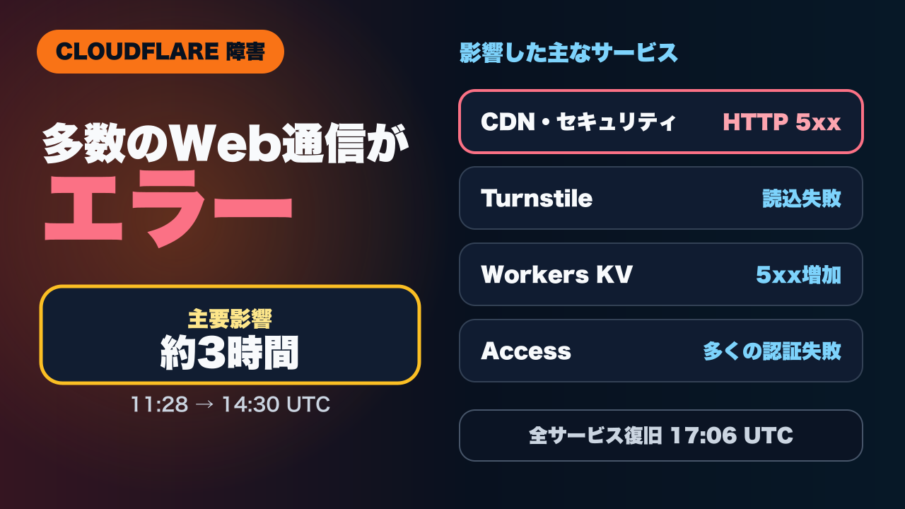 Cloudflare障害を60秒解説の動画サムネイル